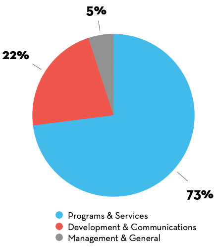 Circle graph showing revenue distribution with 73% to Programs & Services, 22% to Development & Communications, 5% to Management & General
